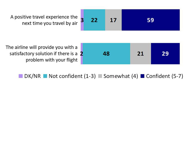 Chart 7: Confidence in air travel. Text version below.
