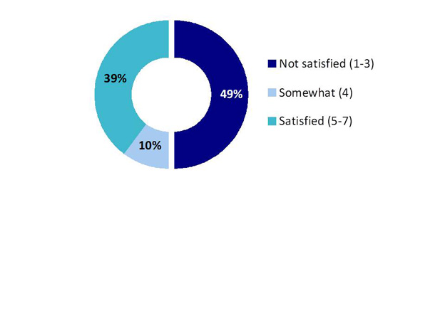 Chart 13: Satisfaction with resolution of complaint. Text version below.