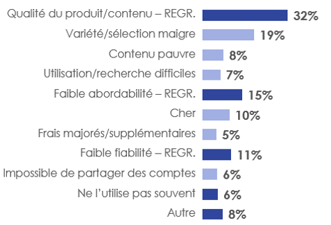 Figure 11: Raison(s) négative(s) de la satisfaction à l'égard du service du fournisseur de services de diffusion vidéo en continu