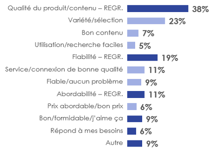 Figure 12: Raison(s) positive(s) de la satisfaction à l'égard du service du fournisseur de services de diffusion audio en continu