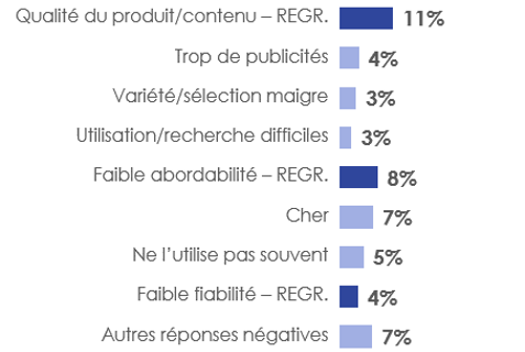 Figure 13: Raison(s) négative(s) de la satisfaction à l'égard du service du fournisseur de services de diffusion audio en continu