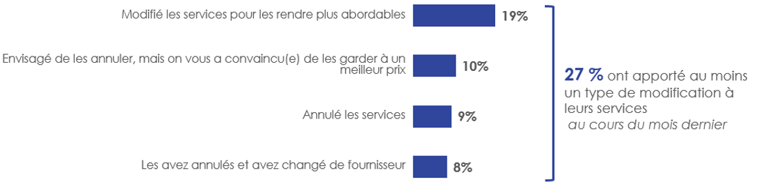 Figure 14: Modifications apportées aux services pour les rendre plus abordables (au cours du dernier mois)