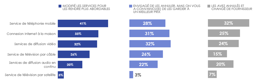 Figure 15: Modifications apportées par type de service(s)