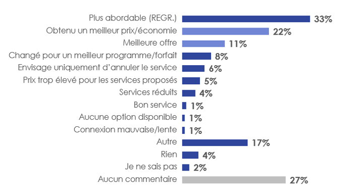 Figure 16: Raison(s) invoquée(s) par les répondants qui ont envisagé d'annuler des services, mais qui ont été convaincus de les garder à un meilleur prix