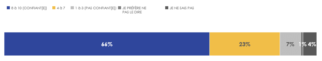 Figure 18: Confiance dans la capacité à payer les services