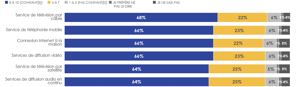 Figure 19: Confiance en la capacité à payer par type de service