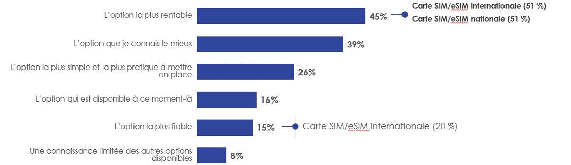 Figure 22: Raison(s) de l'utilisation d'un produit ou service d'appels ou de textes internationaux