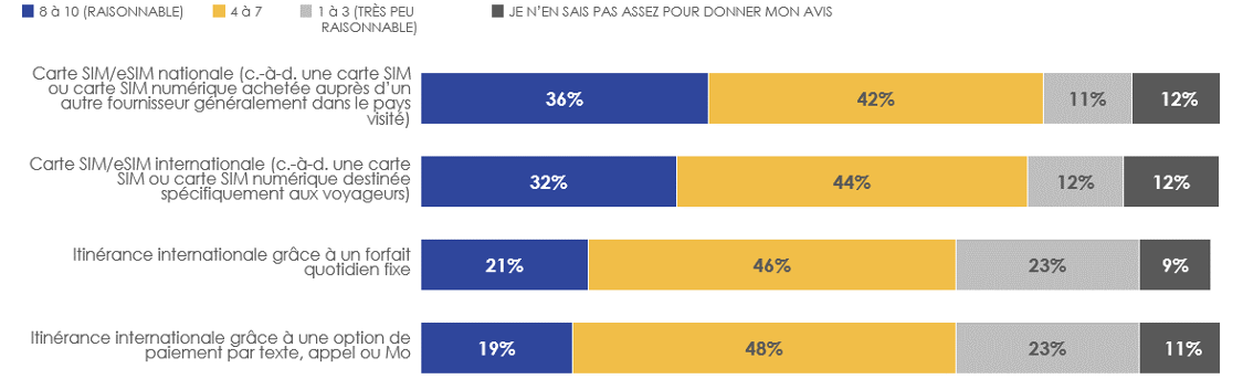 Figure 23: Caractère raisonnable des tarifs et/ou du coût d'achat