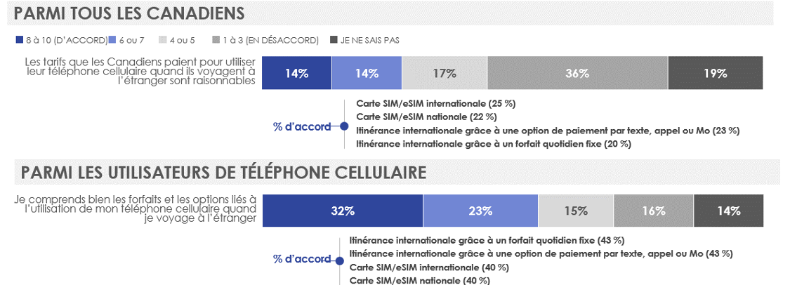 Figure 24: Attitudes à l'égard des produits et services d'appels ou de textes internationaux