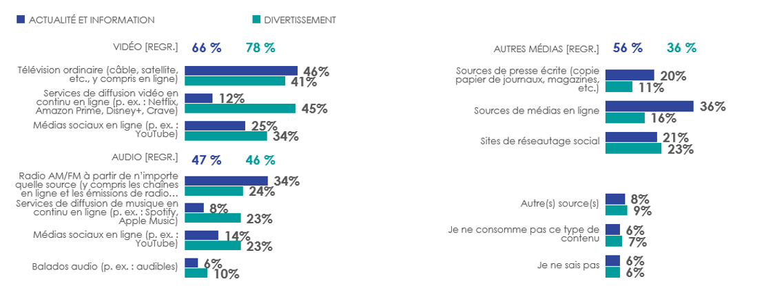 Figure 25: Source(s) principale(s) de contenu pour « l'actualité et l'information » et le « divertissement »