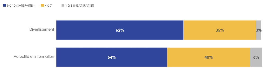 Figure 26: Satisfaction à l'égard de la qualité du contenu pour « l'actualité et l'information » et le « divertissement »