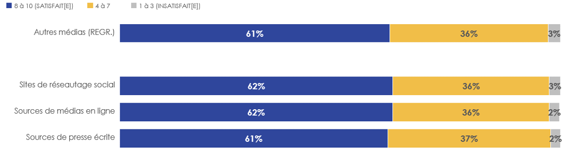 Figure 29: Satisfaction à l'égard de la qualité du contenu de « divertissement » selon d'autres sources médiatiques