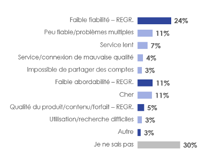 Figure 3: Raison(s) négative(s) de la satisfaction à l'égard du service du fournisseur Internet