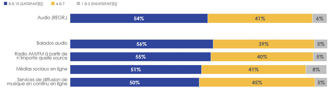 Figure 31: Satisfaction à l'égard de la qualité du contenu « d'actualité et d'information » selon les sources audio