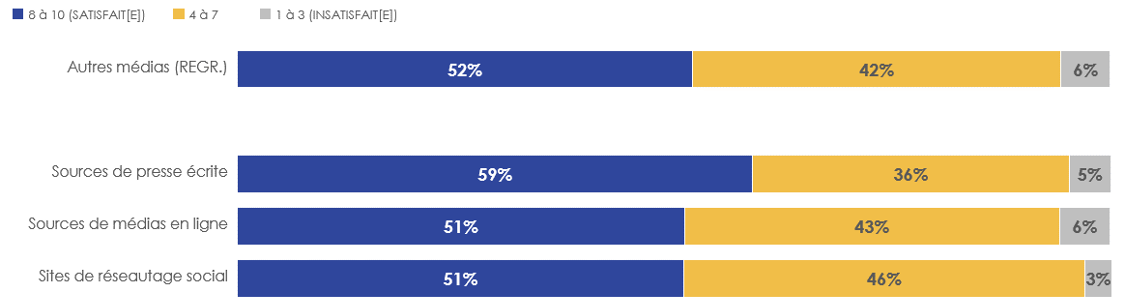 Figure 32: Satisfaction à l'égard de la qualité du contenu « d'actualité et d'information » selon d'autres sources médiatiques