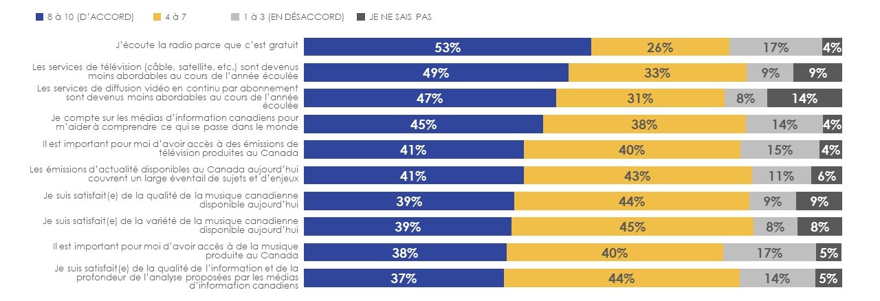 Figure 33: Attitudes à l'égard de la radiodiffusion (1/2)