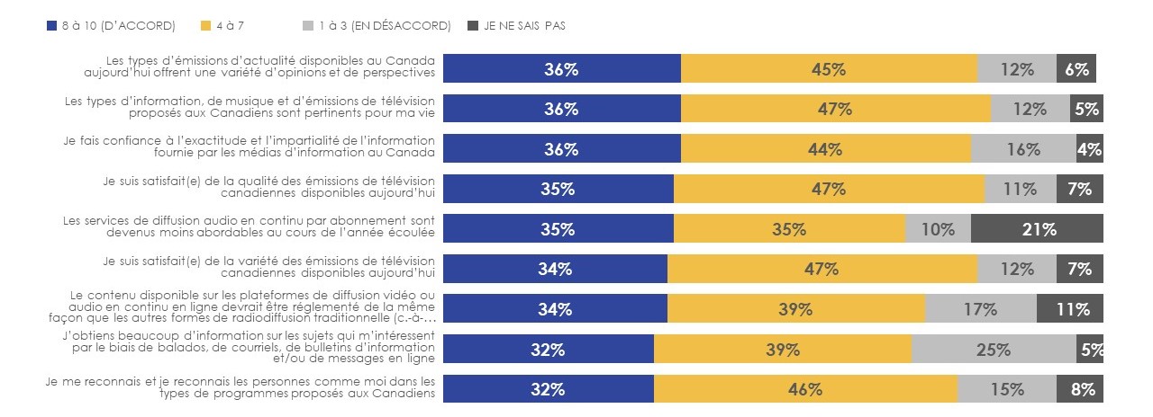 Figure 34: Attitudes à l'égard de la radiodiffusion (2/2)