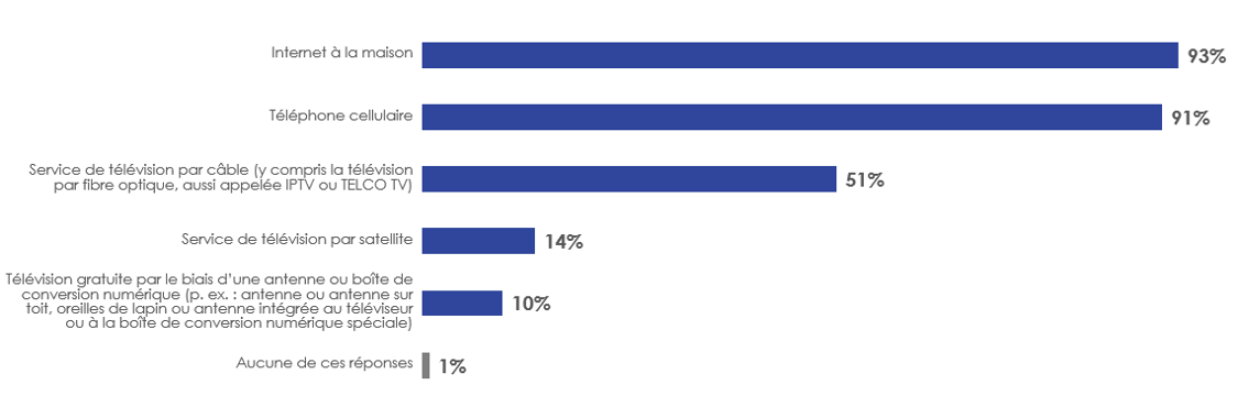 Figure 37: Services reçus