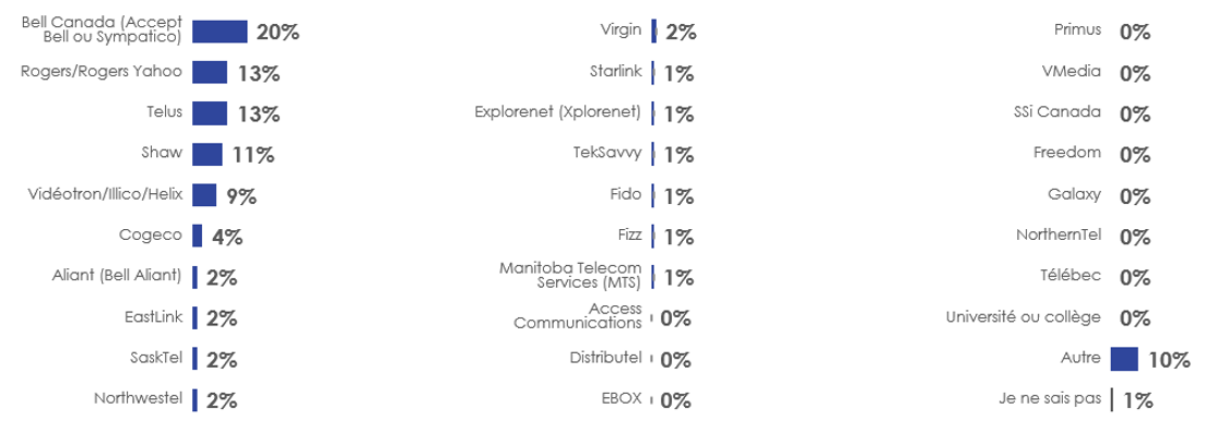 Figure 38: Fournisseur de service Internet