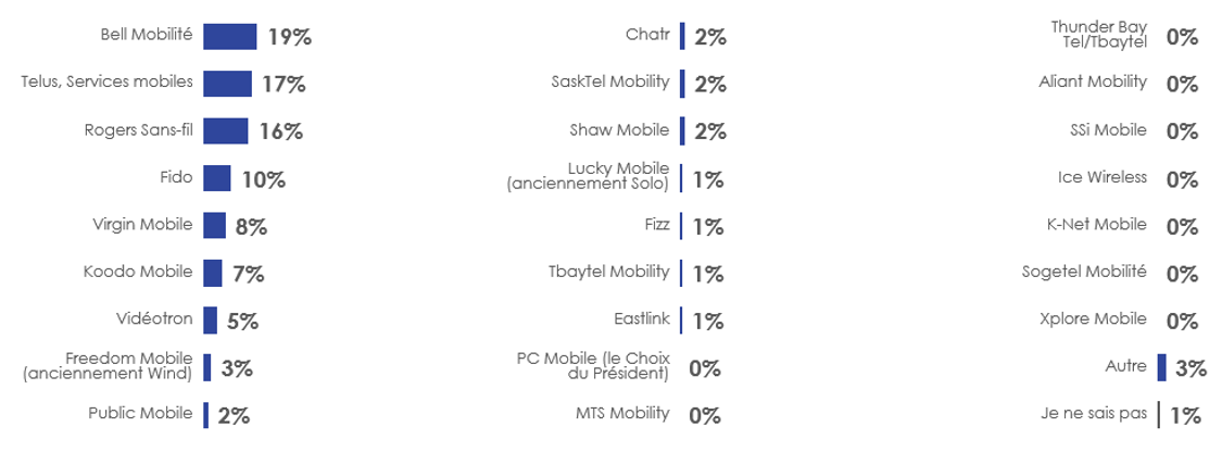 Figure 39: Fournisseur de services de téléphonie mobile