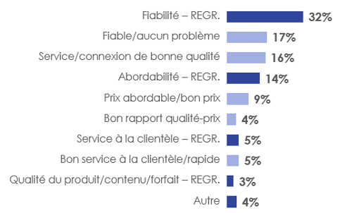 Figure 4: Raison(s) positive(s) de la satisfaction à l'égard du service du fournisseur de téléphonie mobile