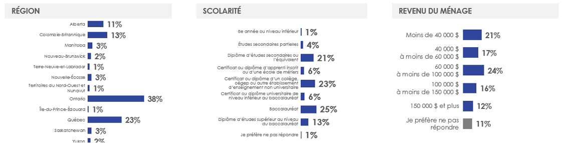 Figure 45: Profil des répondants (2/5)