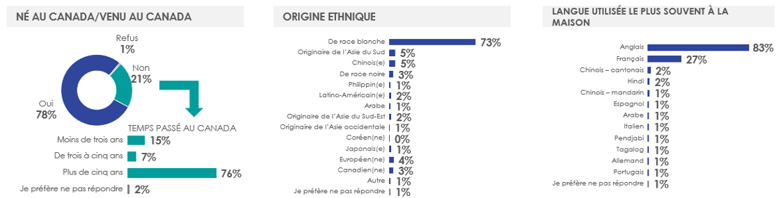 Figure 47: Profil des répondants (4/5)