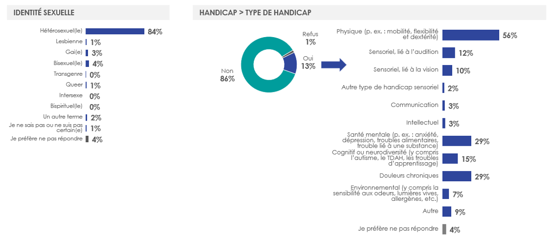 Figure 48: Profil des répondants (5/5)