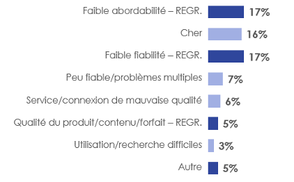 Figure 5: Raison(s) négative(s) de la satisfaction à l'égard du service du fournisseur de téléphonie mobile