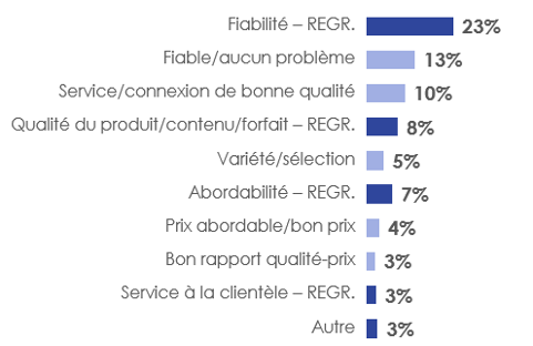 Figure 6: Raison(s) positive(s) de la satisfaction à l'égard du service du fournisseur de télévision par câble