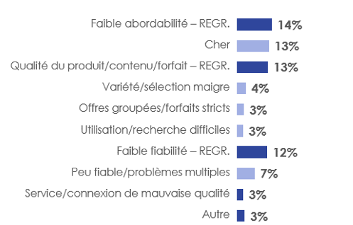 Figure 7: Raison(s) négative(s) de la satisfaction à l'égard du service du fournisseur de télévision par câble