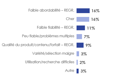 Figure 9: Raison(s) négative(s) de la satisfaction à l'égard du service du fournisseur de télévision par satellite