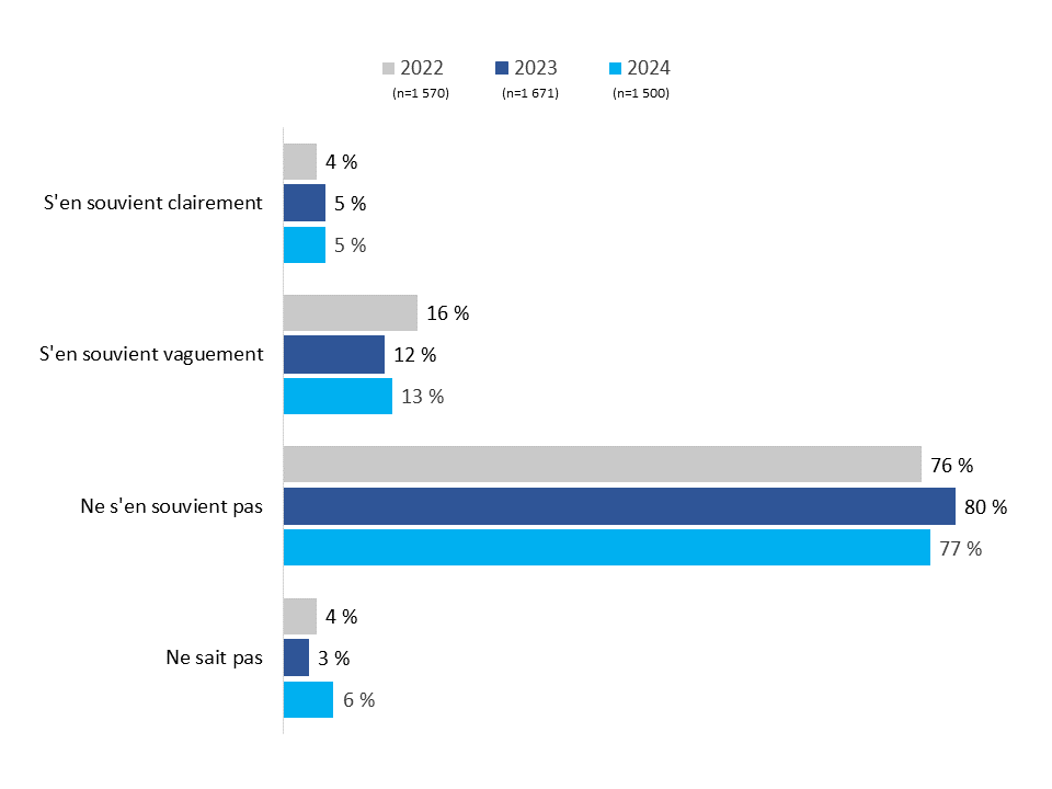  Si les répondants se souvenaient des codes de protection des consommateurs - Description ci-dessous