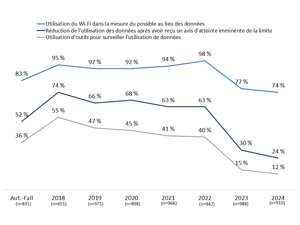 Activités pour gérer ou limiter l’utilisation de données - Description ci-dessous