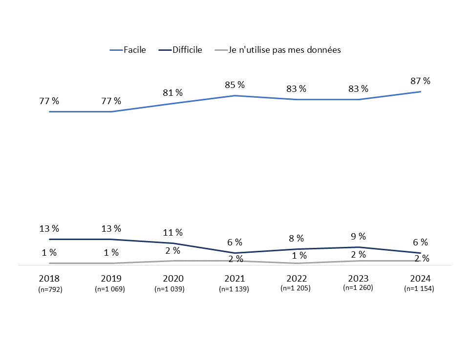 Facilité à gérer l’utilisation de données - Description ci-dessous