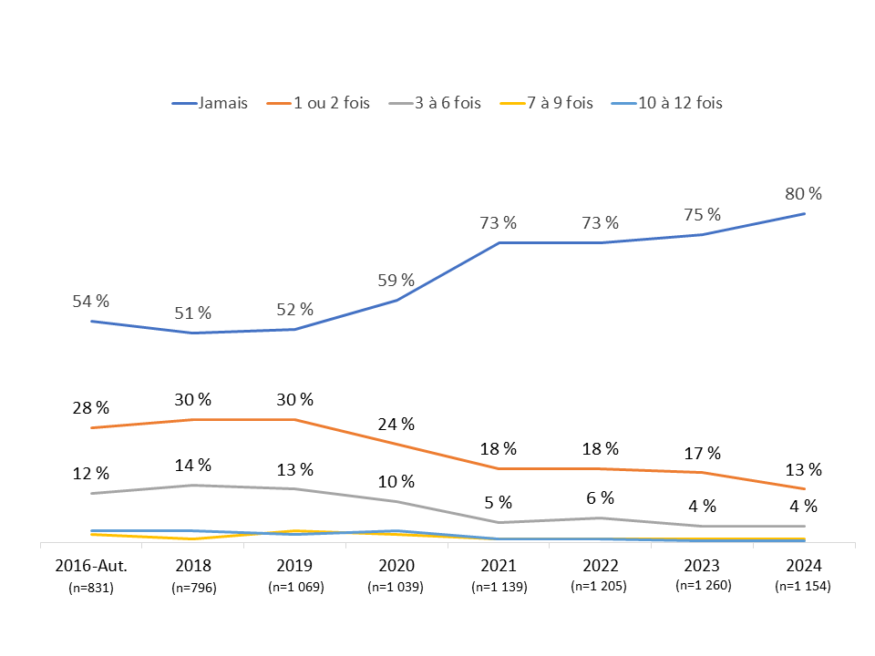  Fréquence des frais d’utilisation excédentaire payés au cours des 12 derniers mois - Description ci-dessous