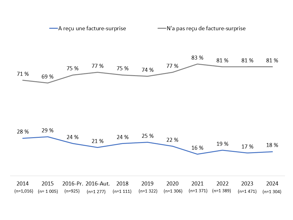 Réception d’une facture-surprise - Description ci-dessous
