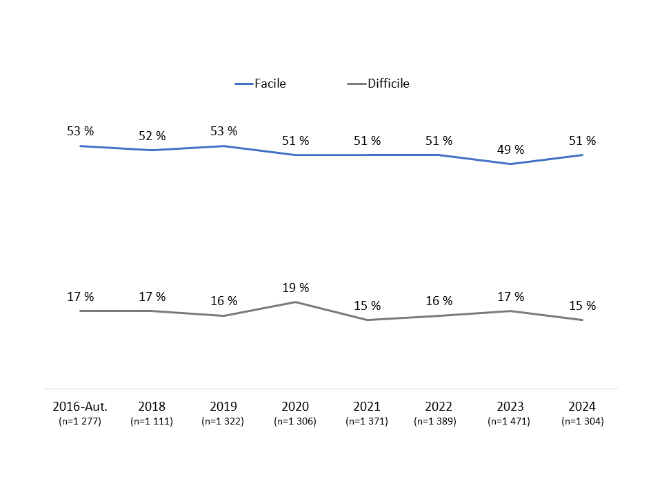  Niveau de difficulté de la gestion des frais en voyage - Description ci-dessous