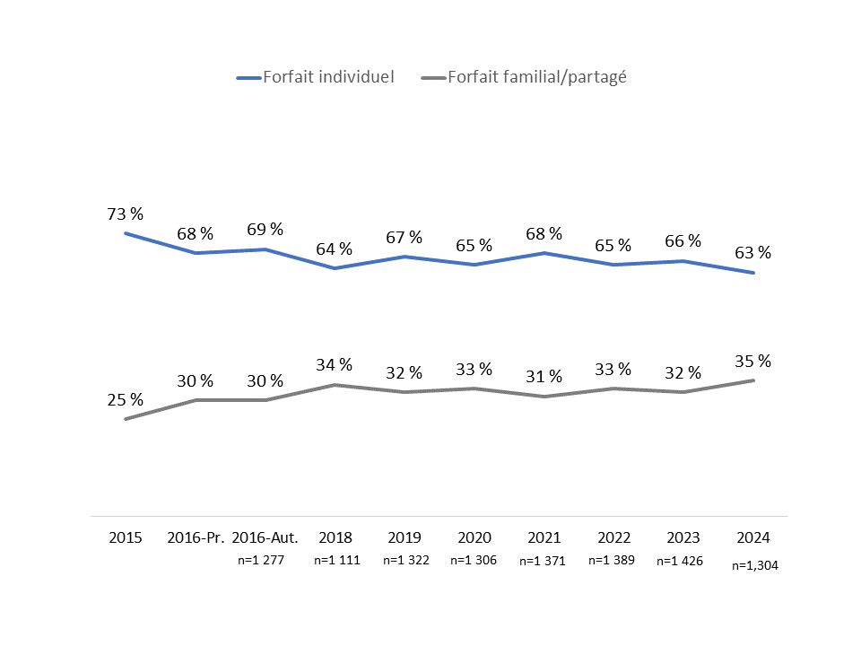 Type de forfait de service sans fil : individuel ou familial/partagé - Description ci-dessous