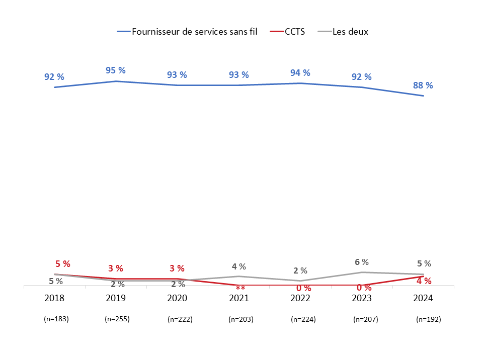  Plaintes adressées au fournisseur de services sans fil - Description ci-dessous