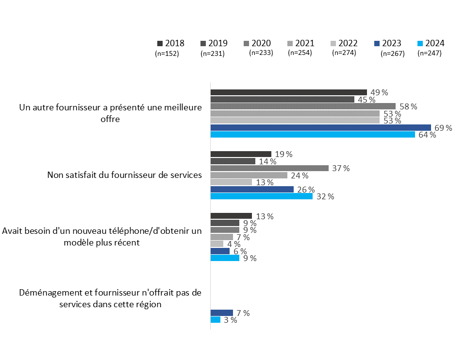 Raisons pour le changement de fournisseur de services sans fil - Description ci-dessous