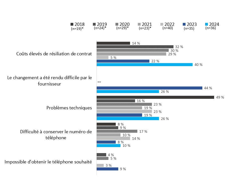  Raisons invoquées pour expliquer les difficultés à changer de fournisseur de services - Description ci-dessous