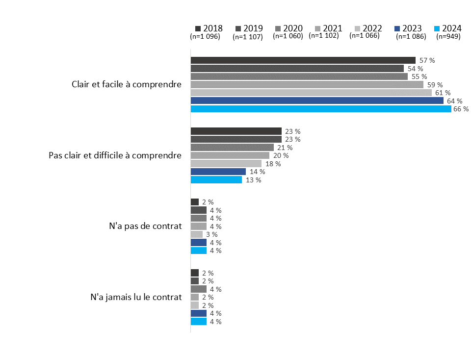 Clarté des contrats des services de télévision - Description ci-dessous