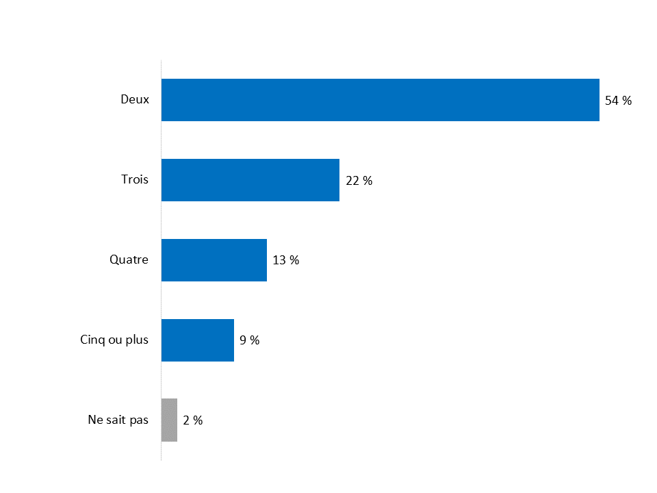  Nombre de membres dans le forfait partagé - Description ci-dessous