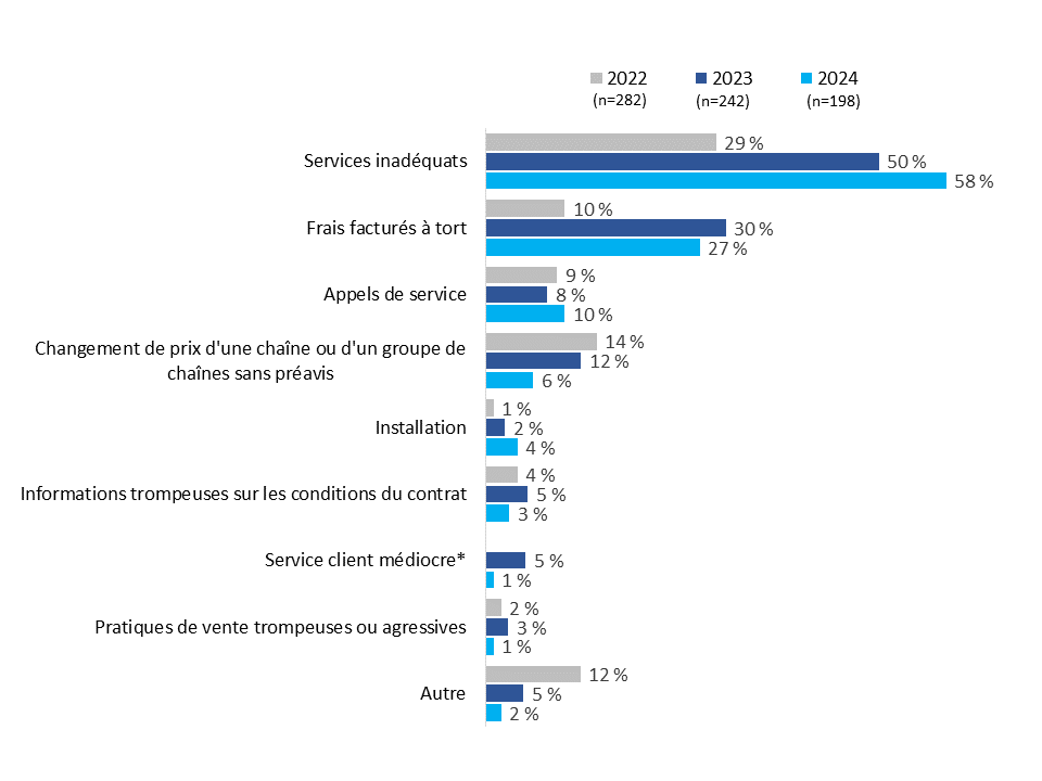  Objets des plaintes visant le fournisseur de services de télévision - Description ci-dessous