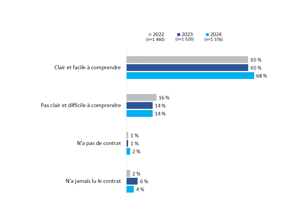  Facilité à comprendre le contrat du service Internet - Description ci-dessous