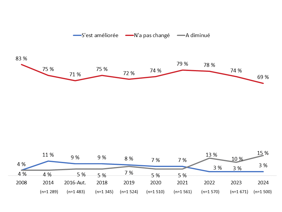  Impressions du CRTC au cours de la dernière année - Description ci-dessous