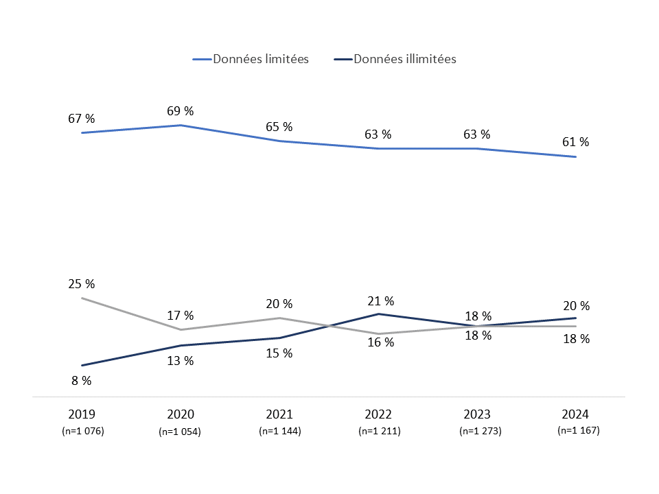 Type de données incluses dans un forfait de services sans fil - Description ci-dessous