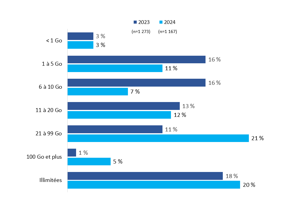 Quantité de données incluses dans le forfait mensuel - Description ci-dessous