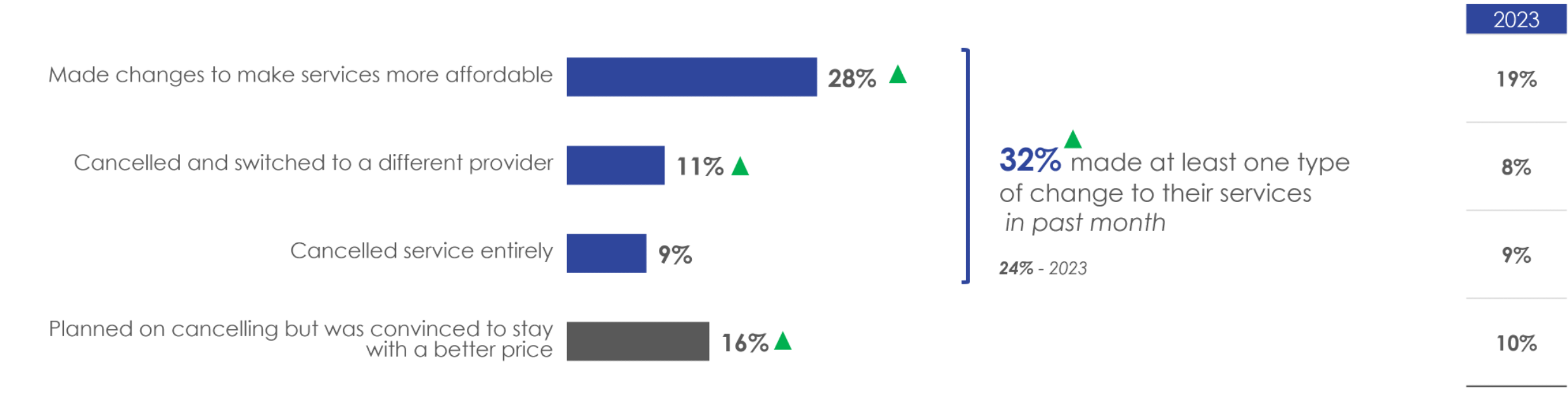 Figure 1: Changes made to services to make them more affordable (in past month)